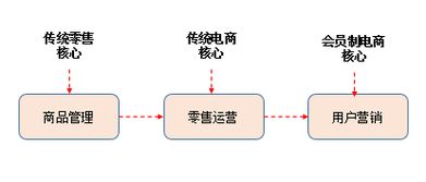 干货 | 会员制电商的思考随笔 营销策划篇
